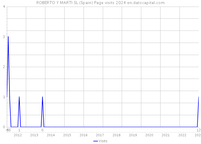 ROBERTO Y MARTI SL (Spain) Page visits 2024 