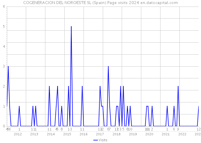 COGENERACION DEL NOROESTE SL (Spain) Page visits 2024 