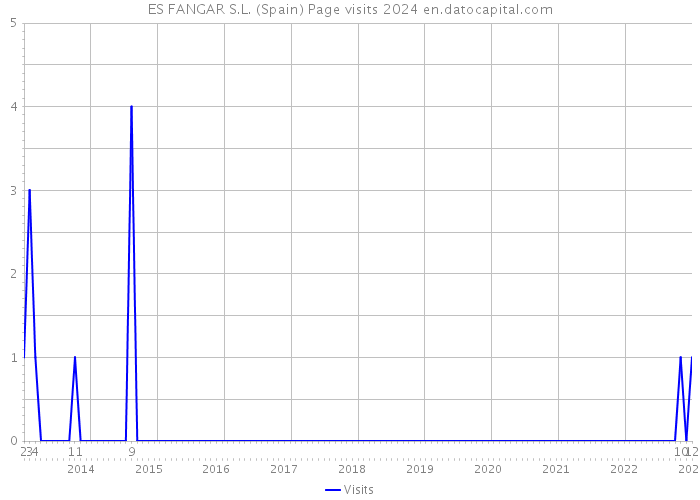 ES FANGAR S.L. (Spain) Page visits 2024 