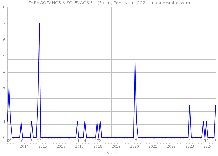 ZARAGOZANOS & SOLEVAOS SL. (Spain) Page visits 2024 