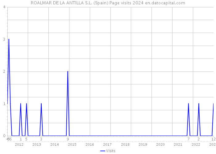ROALMAR DE LA ANTILLA S.L. (Spain) Page visits 2024 