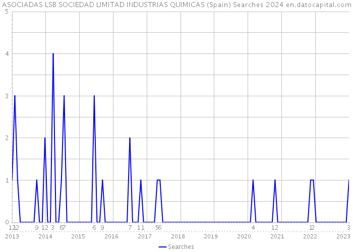 ASOCIADAS LSB SOCIEDAD LIMITAD INDUSTRIAS QUIMICAS (Spain) Searches 2024 