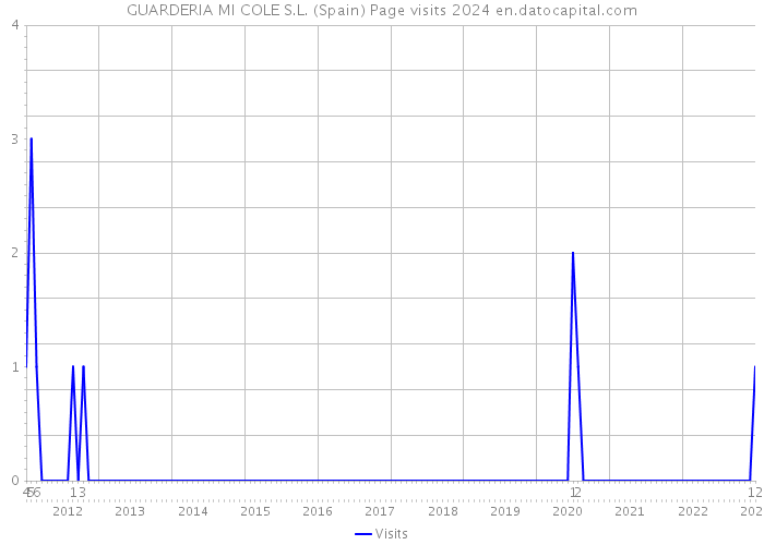 GUARDERIA MI COLE S.L. (Spain) Page visits 2024 
