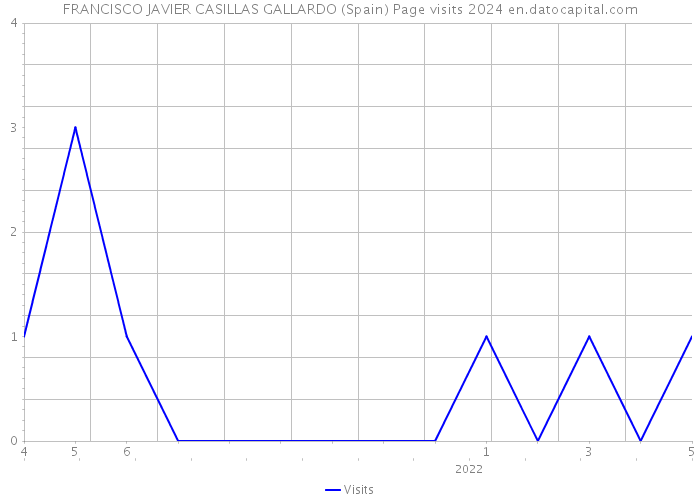 FRANCISCO JAVIER CASILLAS GALLARDO (Spain) Page visits 2024 