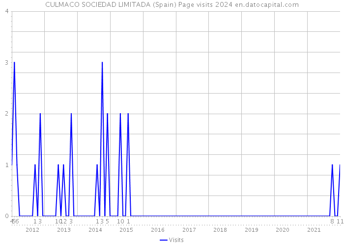 CULMACO SOCIEDAD LIMITADA (Spain) Page visits 2024 