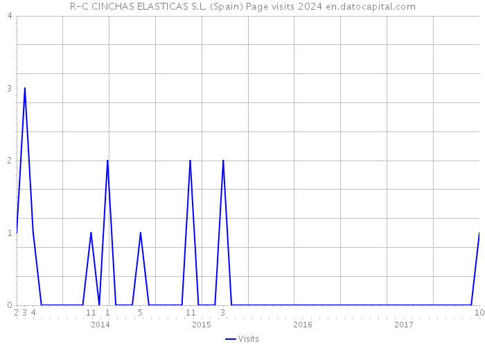 R-C CINCHAS ELASTICAS S.L. (Spain) Page visits 2024 