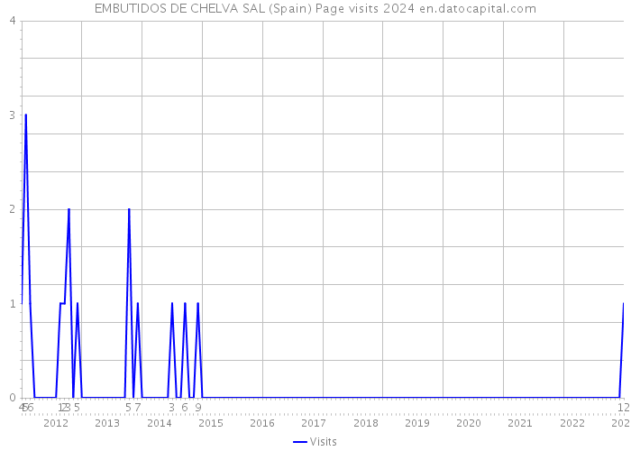 EMBUTIDOS DE CHELVA SAL (Spain) Page visits 2024 