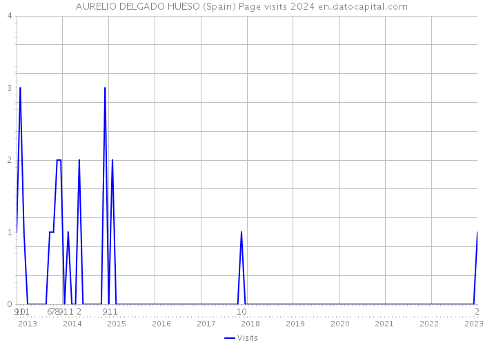 AURELIO DELGADO HUESO (Spain) Page visits 2024 