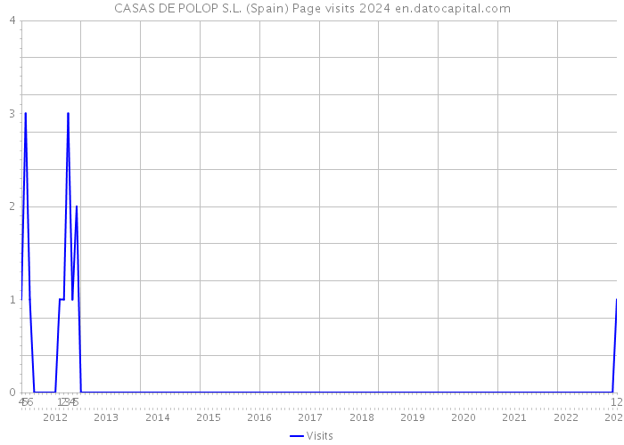 CASAS DE POLOP S.L. (Spain) Page visits 2024 