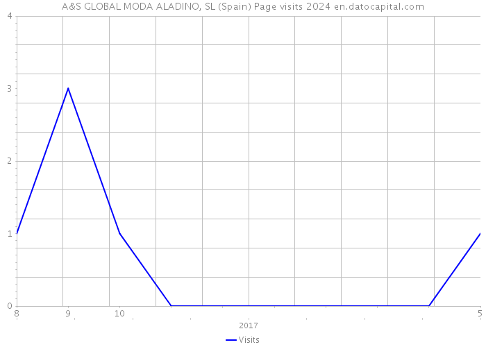 A&S GLOBAL MODA ALADINO, SL (Spain) Page visits 2024 