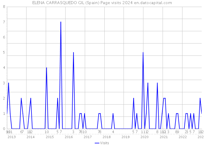 ELENA CARRASQUEDO GIL (Spain) Page visits 2024 