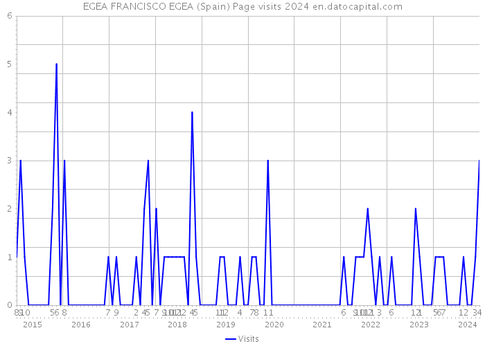 EGEA FRANCISCO EGEA (Spain) Page visits 2024 