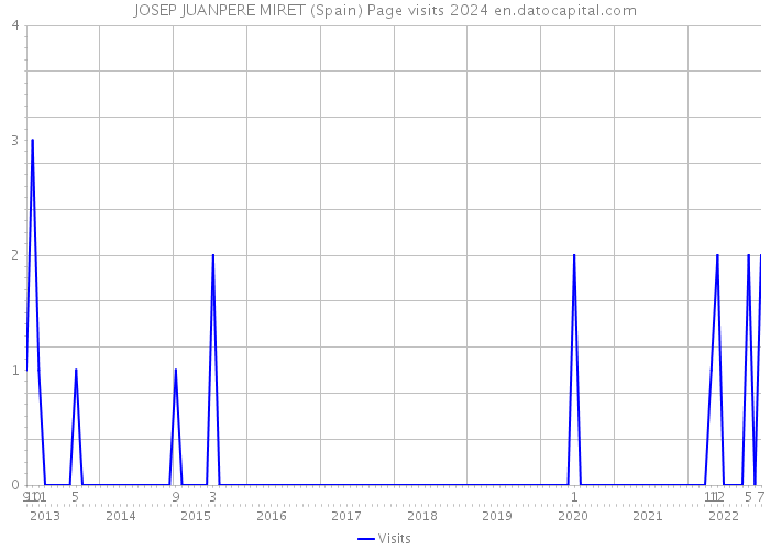 JOSEP JUANPERE MIRET (Spain) Page visits 2024 