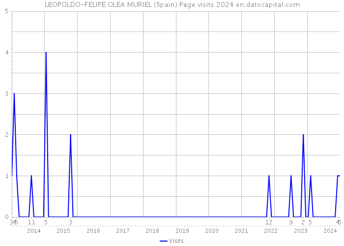 LEOPOLDO-FELIPE OLEA MURIEL (Spain) Page visits 2024 