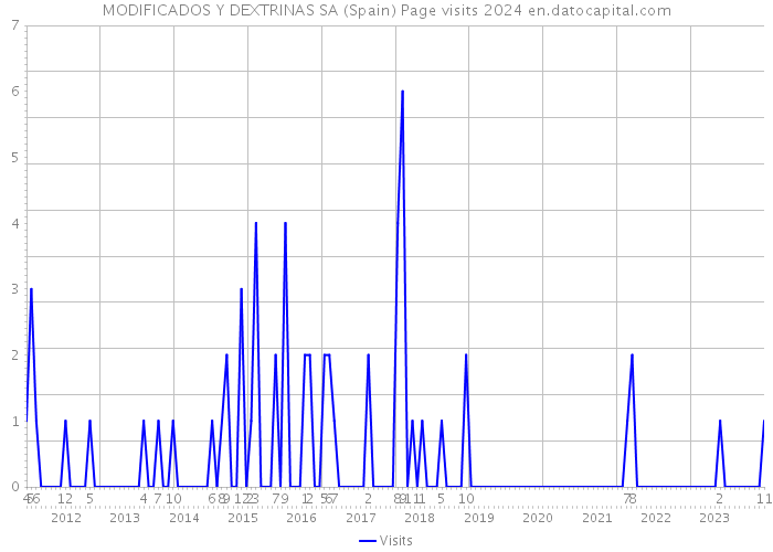 MODIFICADOS Y DEXTRINAS SA (Spain) Page visits 2024 