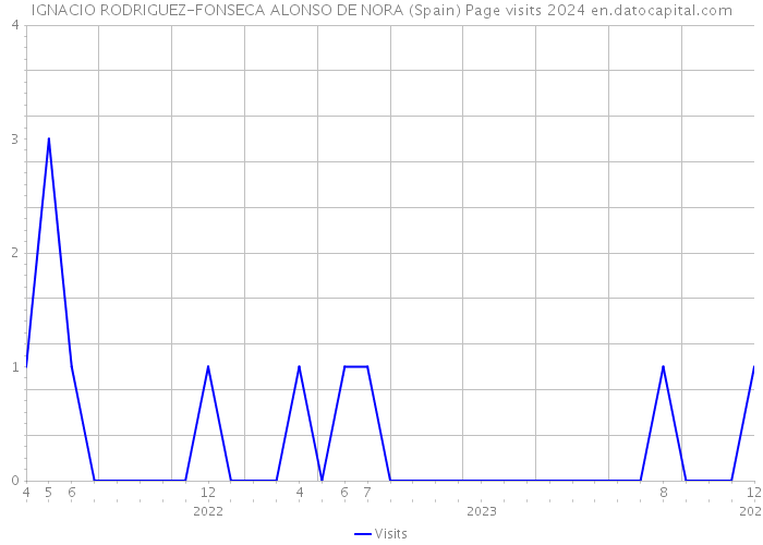 IGNACIO RODRIGUEZ-FONSECA ALONSO DE NORA (Spain) Page visits 2024 