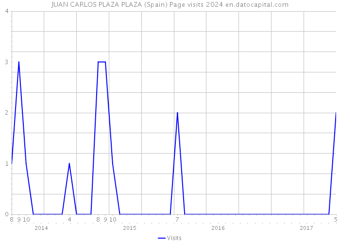 JUAN CARLOS PLAZA PLAZA (Spain) Page visits 2024 