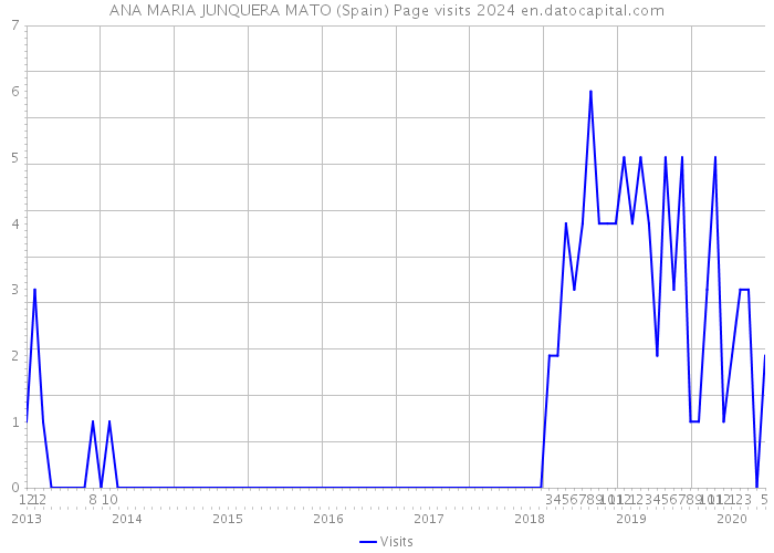 ANA MARIA JUNQUERA MATO (Spain) Page visits 2024 