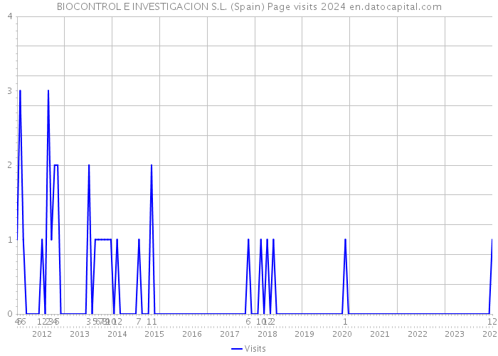 BIOCONTROL E INVESTIGACION S.L. (Spain) Page visits 2024 