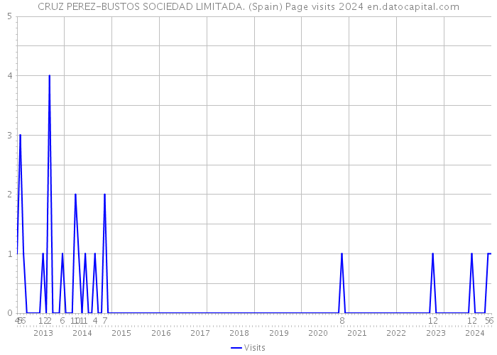 CRUZ PEREZ-BUSTOS SOCIEDAD LIMITADA. (Spain) Page visits 2024 