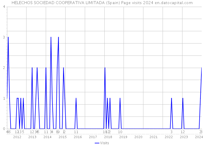 HELECHOS SOCIEDAD COOPERATIVA LIMITADA (Spain) Page visits 2024 