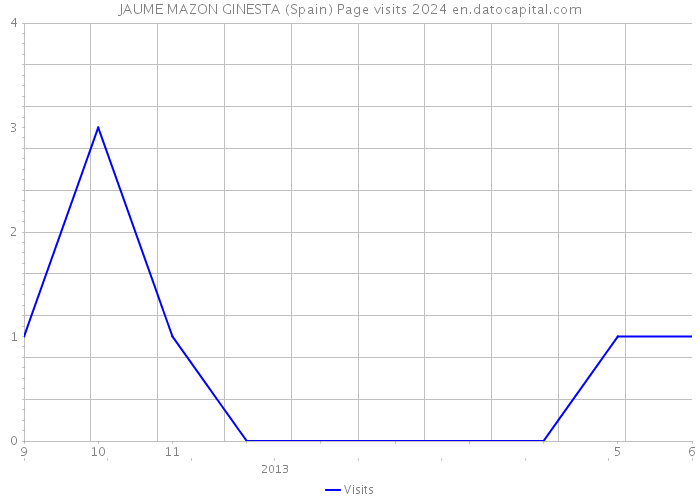 JAUME MAZON GINESTA (Spain) Page visits 2024 