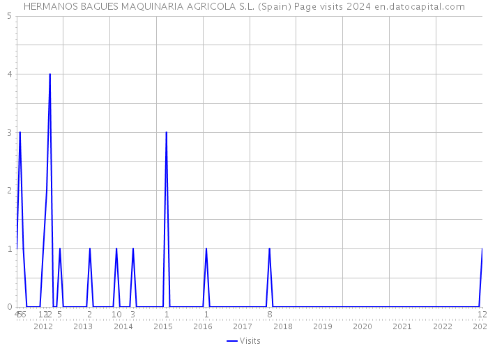 HERMANOS BAGUES MAQUINARIA AGRICOLA S.L. (Spain) Page visits 2024 