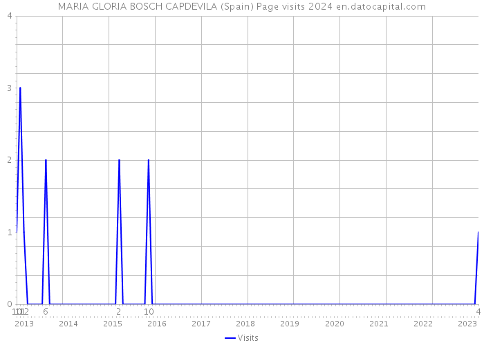 MARIA GLORIA BOSCH CAPDEVILA (Spain) Page visits 2024 