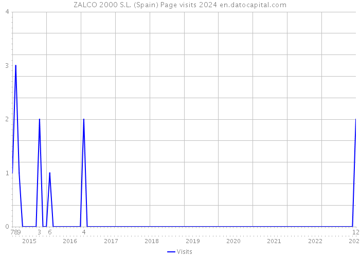 ZALCO 2000 S.L. (Spain) Page visits 2024 