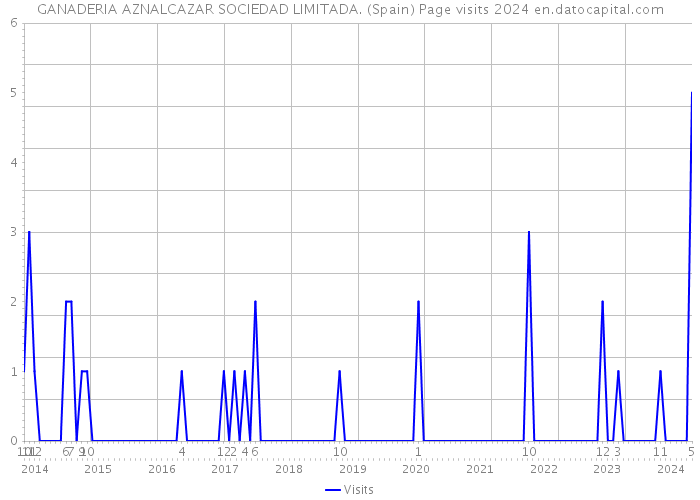 GANADERIA AZNALCAZAR SOCIEDAD LIMITADA. (Spain) Page visits 2024 
