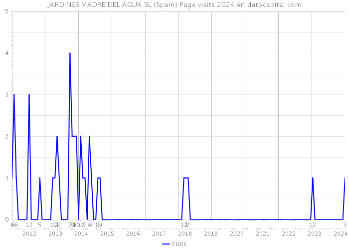 JARDINES MADRE DEL AGUA SL (Spain) Page visits 2024 