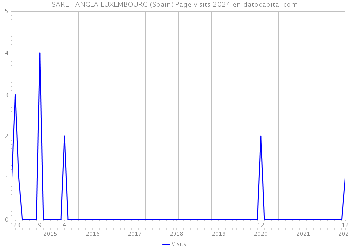 SARL TANGLA LUXEMBOURG (Spain) Page visits 2024 