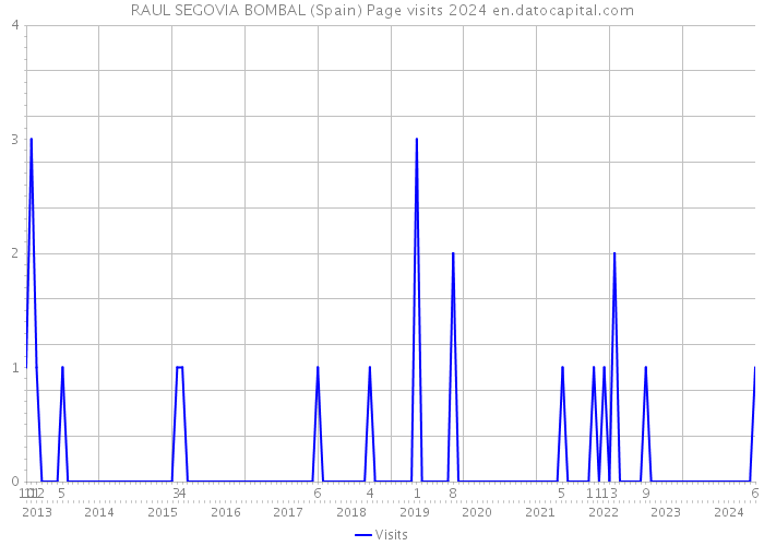 RAUL SEGOVIA BOMBAL (Spain) Page visits 2024 