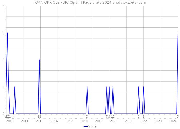 JOAN ORRIOLS PUIG (Spain) Page visits 2024 