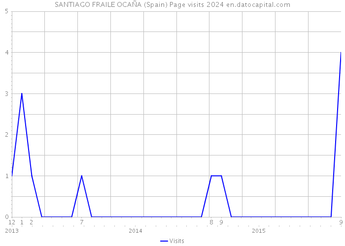 SANTIAGO FRAILE OCAÑA (Spain) Page visits 2024 