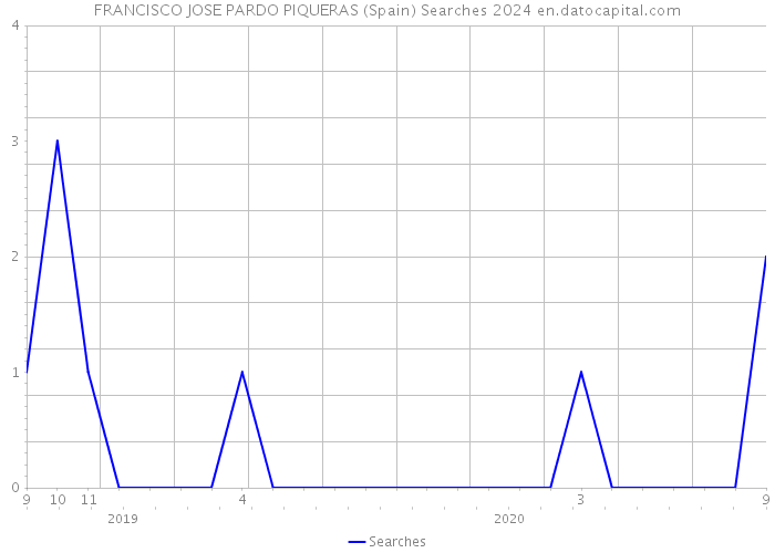 FRANCISCO JOSE PARDO PIQUERAS (Spain) Searches 2024 