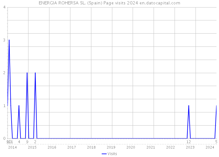 ENERGIA ROHERSA SL. (Spain) Page visits 2024 