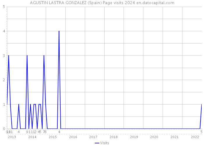 AGUSTIN LASTRA GONZALEZ (Spain) Page visits 2024 