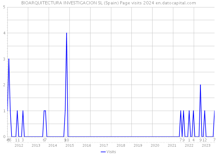 BIOARQUITECTURA INVESTIGACION SL (Spain) Page visits 2024 