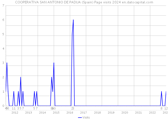 COOPERATIVA SAN ANTONIO DE PADUA (Spain) Page visits 2024 