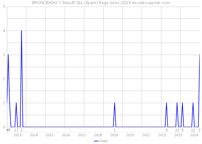 BRONCEADO Y SALUD SLL (Spain) Page visits 2024 