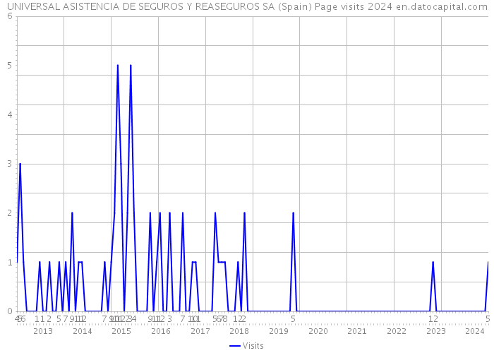 UNIVERSAL ASISTENCIA DE SEGUROS Y REASEGUROS SA (Spain) Page visits 2024 