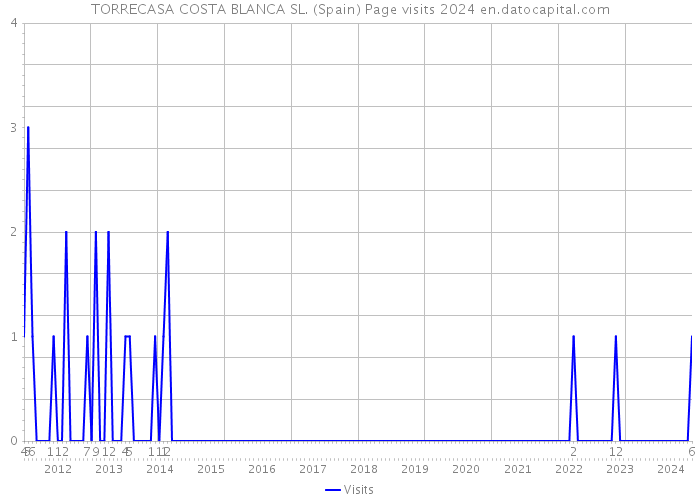 TORRECASA COSTA BLANCA SL. (Spain) Page visits 2024 