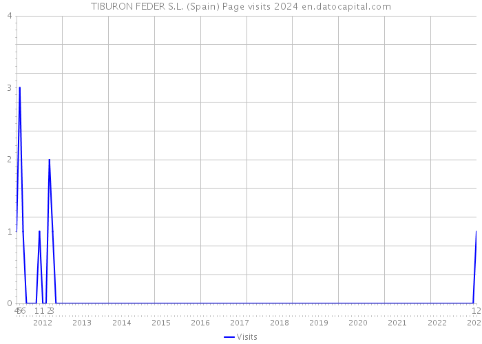 TIBURON FEDER S.L. (Spain) Page visits 2024 