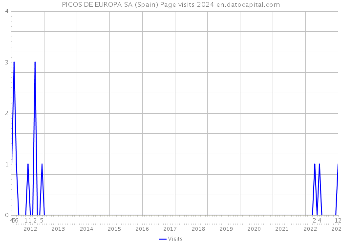 PICOS DE EUROPA SA (Spain) Page visits 2024 