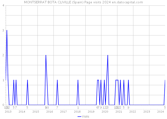 MONTSERRAT BOTA CLIVILLE (Spain) Page visits 2024 