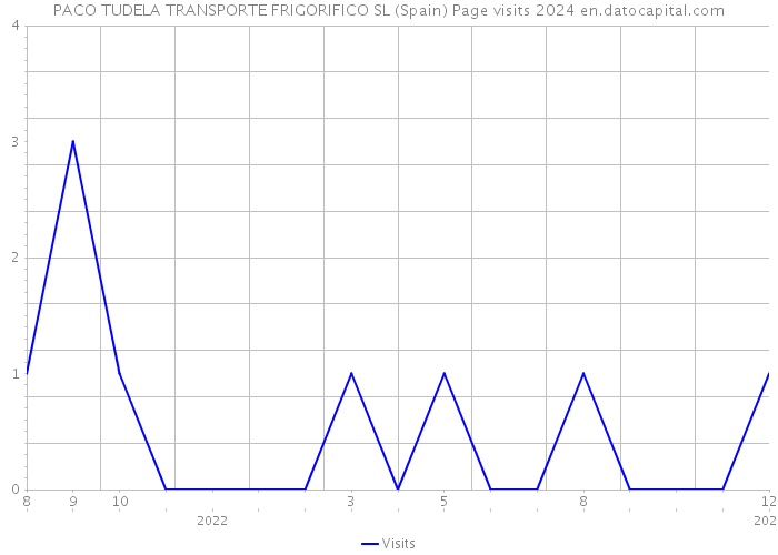 PACO TUDELA TRANSPORTE FRIGORIFICO SL (Spain) Page visits 2024 