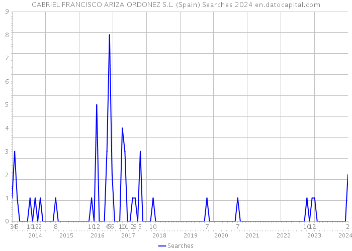 GABRIEL FRANCISCO ARIZA ORDONEZ S.L. (Spain) Searches 2024 