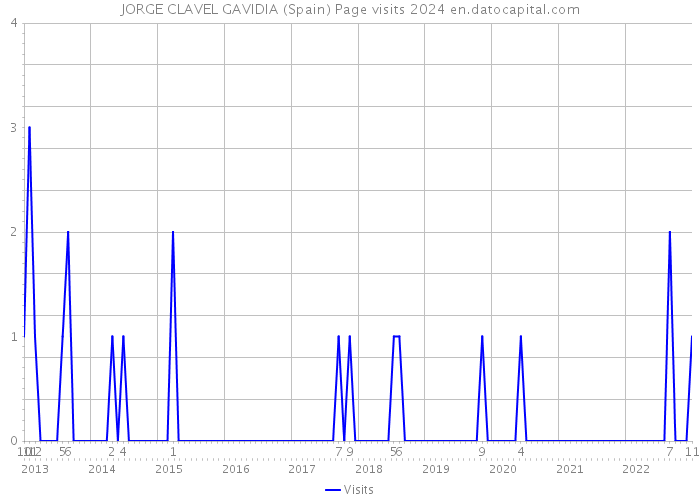 JORGE CLAVEL GAVIDIA (Spain) Page visits 2024 
