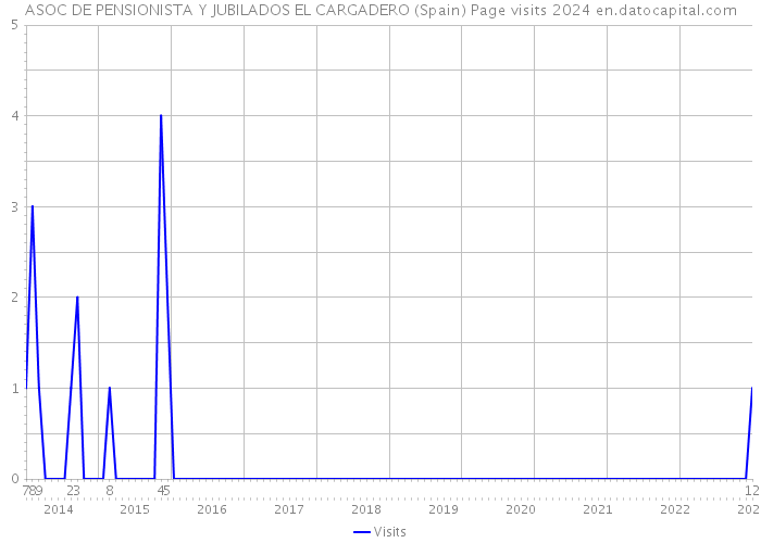 ASOC DE PENSIONISTA Y JUBILADOS EL CARGADERO (Spain) Page visits 2024 